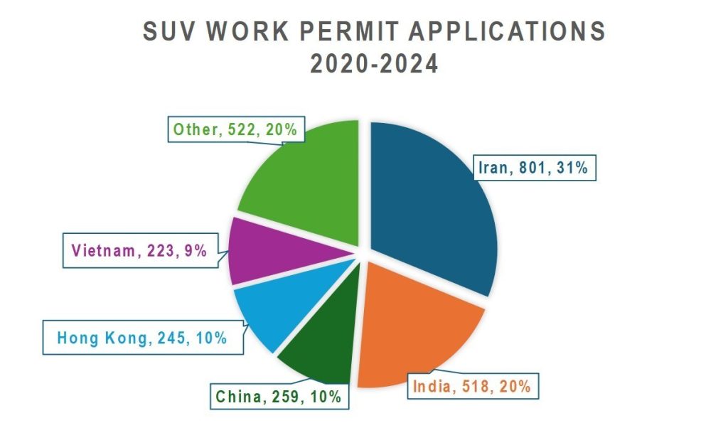Lượng hồ sơ xin Work Permit kèm theo SUV giai đoạn 2020 - 2024