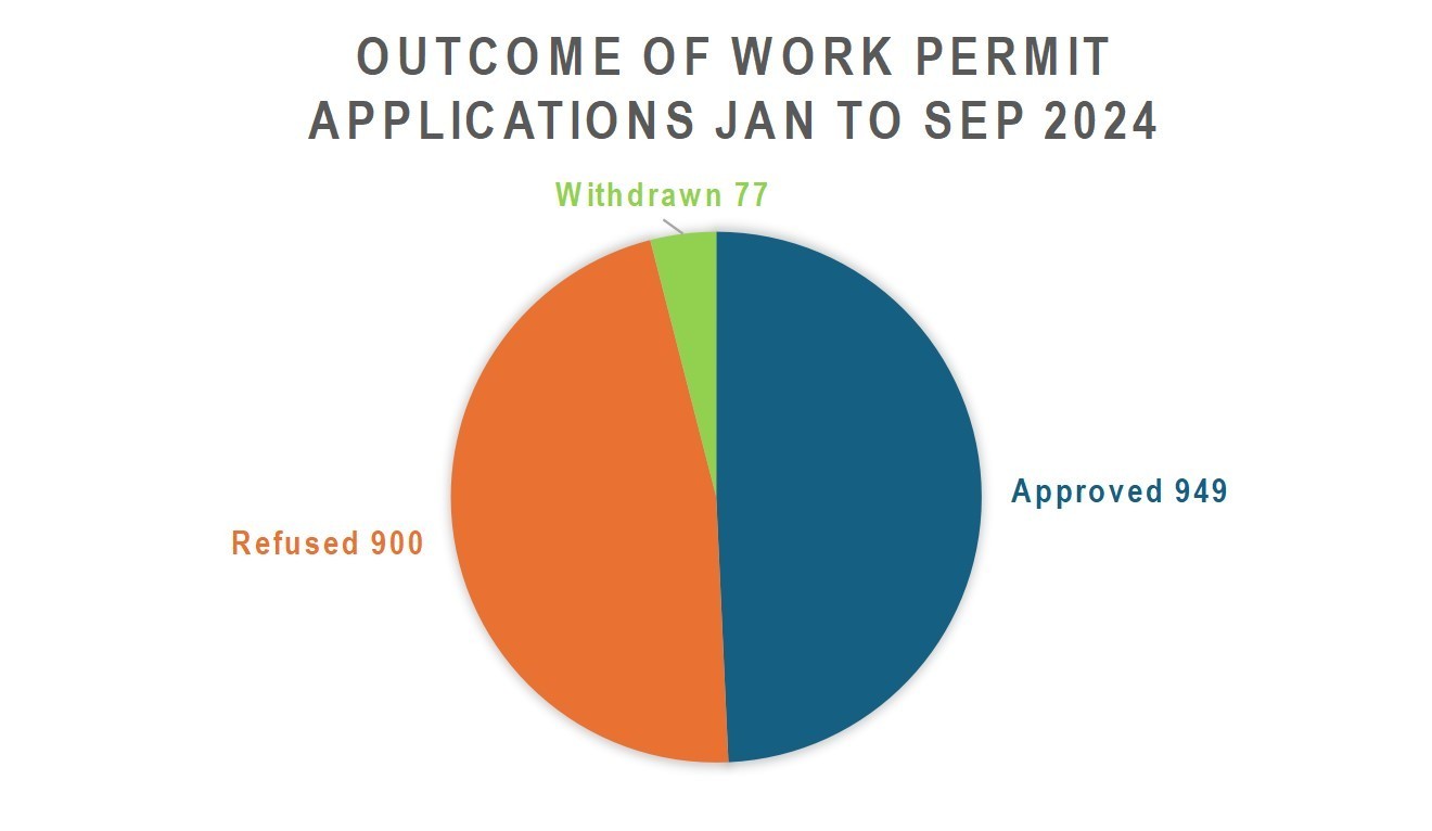 Kết quả hồ sơ xin cấp Work Permit năm 2024