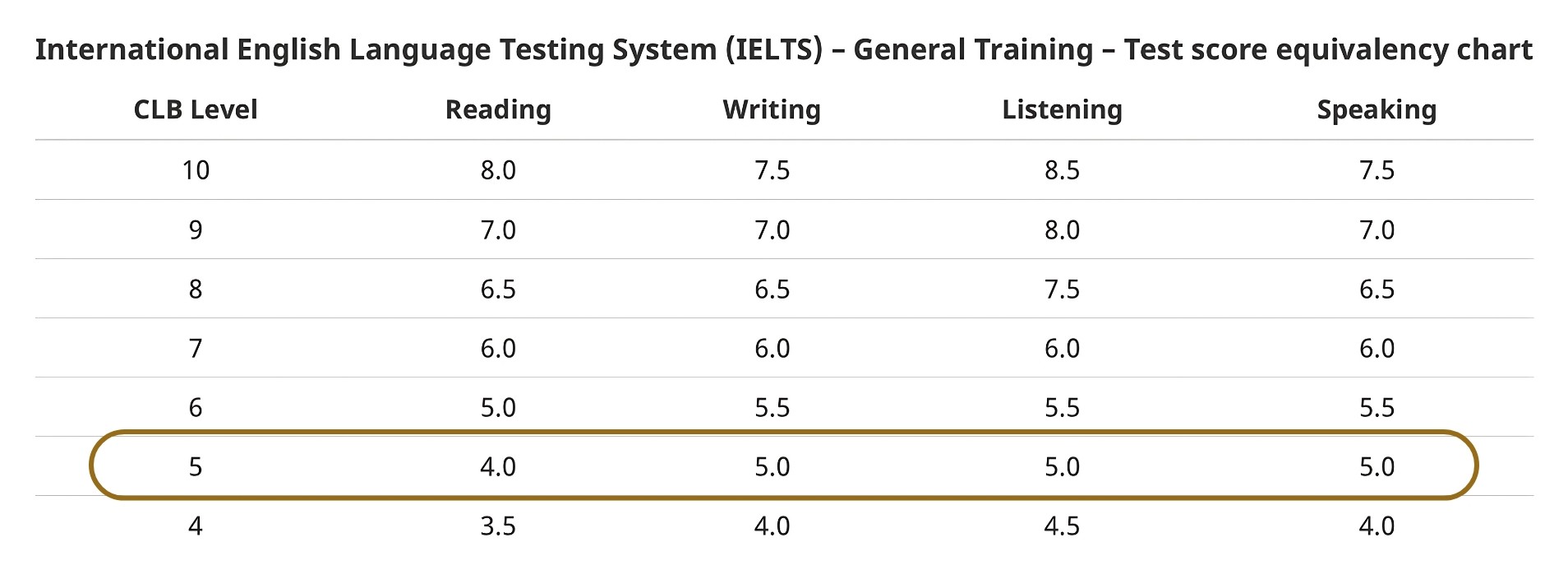 thang điểm quy đổi CLB 5 từ IELTS