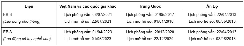 Visa Bulletin tháng 7 diện EB-3