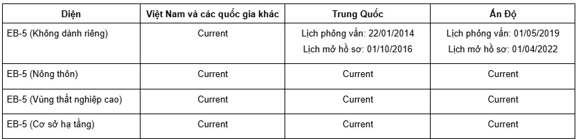 visa bulletin tháng 7 diện EB-5