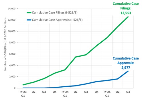 Tốc độ xử lý hồ sơ I-526E và I-526