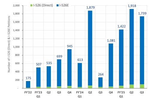 SỐ LƯỢNG HỒ SƠ EB-5 NỘP THEO QUÝ VẪN CAO TRONG QUÝ 3