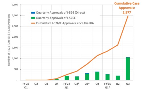 NĂNG SUẤT USCIS TĂNG VỌT: KỶ LỤC 1.047 ĐƠN I-526E ĐƯỢC CHẤP THUẬN TRONG QUÝ 3