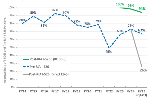 TỶ LỆ CHẤP THUẬN I-526E DUY TRÌ CAO, TRONG KHI EB-5 TRỰC TIẾP GIẢM MẠNH