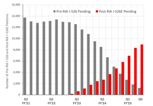 TÌNH TRẠNG BACKLOG CỦA HỒ SƠ I-526E TIẾP TỤC TĂNG