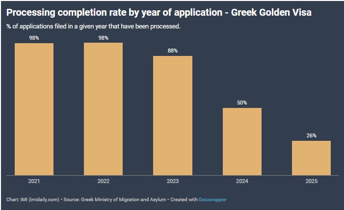 thời gian xử lý hồ sơ golden visa hy lạp giảm kỷ lục