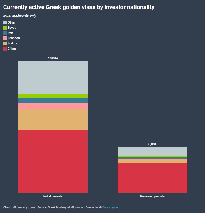số lượng hồ sơ golden visa hy lạp tại các quốc gia trên thế giới