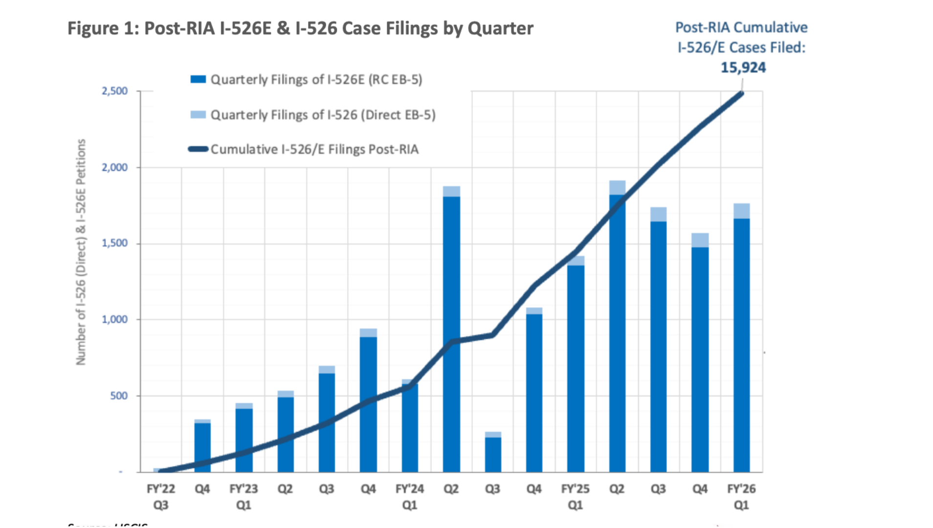Số lượng hồ sơ EB-5 trong Q1 FY2026 tăng 12% so với quý trước