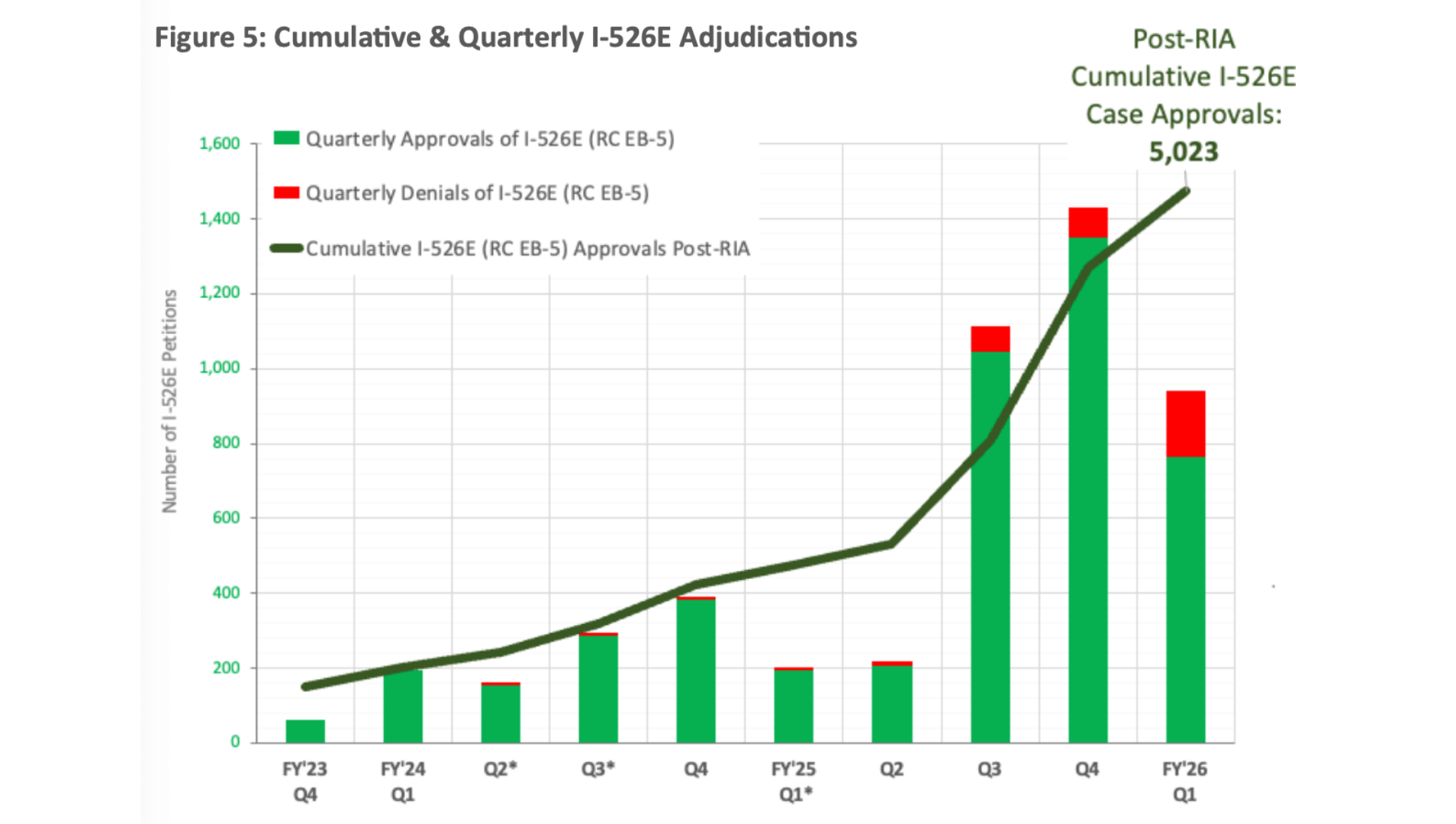 Số lượng hồ sơ I-526E được USCIS ra quyết định giảm 34%
