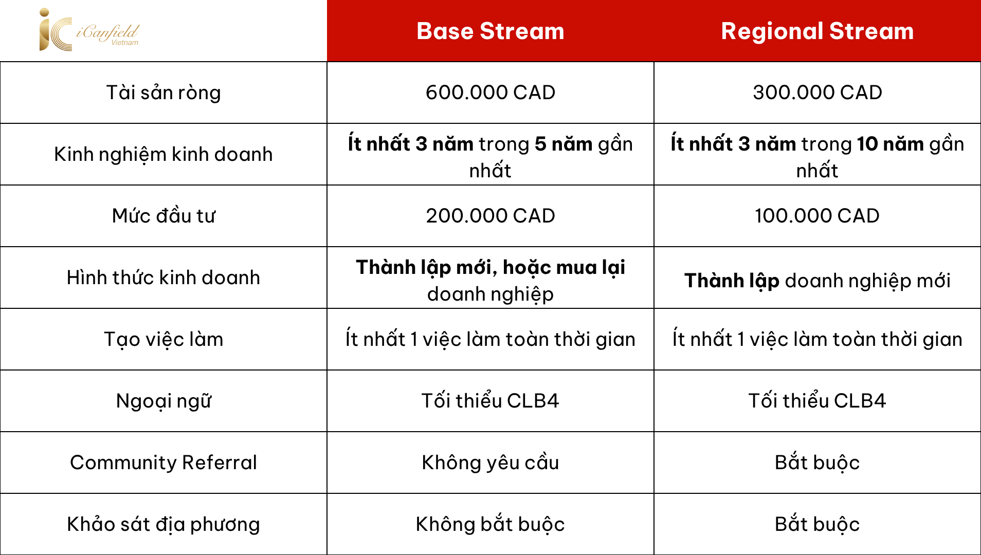 tổng quan base stream và regional stream diện doanh nhân tỉnh bang BC