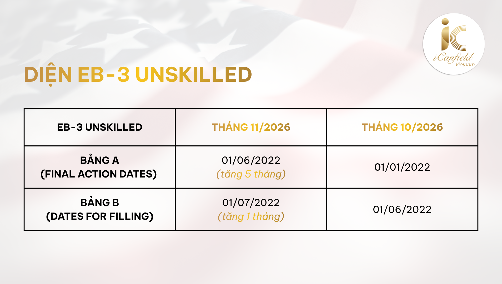 visa bulletin tháng 11/2026
